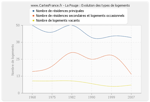 La Pouge : Evolution des types de logements